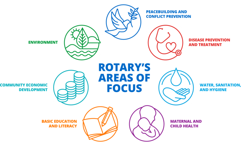 Rotary's seven Areas of Focus